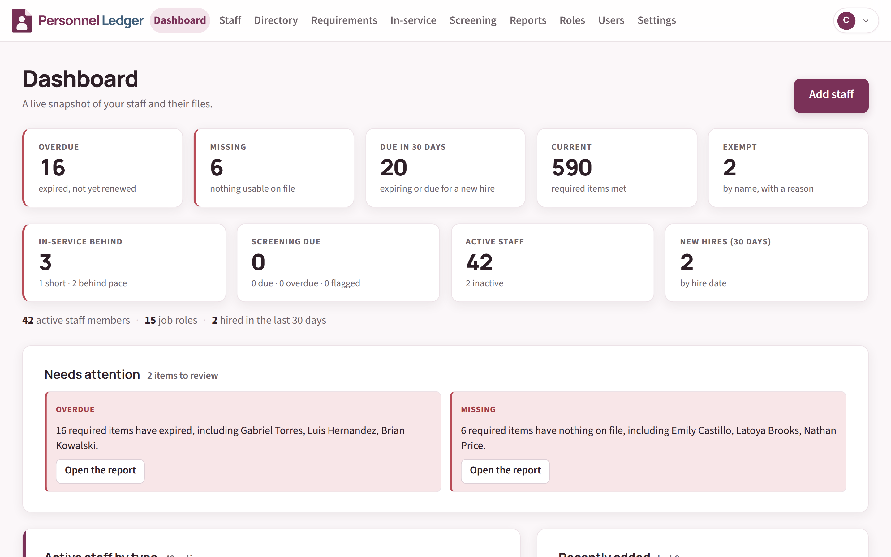 Personnel Ledger dashboard for a hospice of 42 staff: 16 items overdue, 6 missing, 20 due in the next 30 days, 590 current and 2 exempt, aides behind on in-service hours, exclusion screening up to date, and a needs-attention panel naming who is overdue